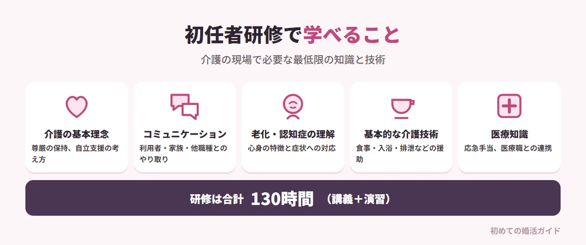 介護職員初任者研修で学べること(記事の内容)。介護の基本理念(尊厳の保持、自立支援など)、コミュニケーション技術(利用者や家族、他の専門職とのやり取り)、老化や認知症の理解(高齢者の心身の特徴や認知症の症状と対応)、基本的な介護技術(食事・入浴・排泄など日常生活の援助)、医療知識(応急手当や医療職との連携)。技術だけでなく「なぜそのケアが必要か」という理論も学ぶ。合計130時間の研修で、講義と演習(実技)で構成される