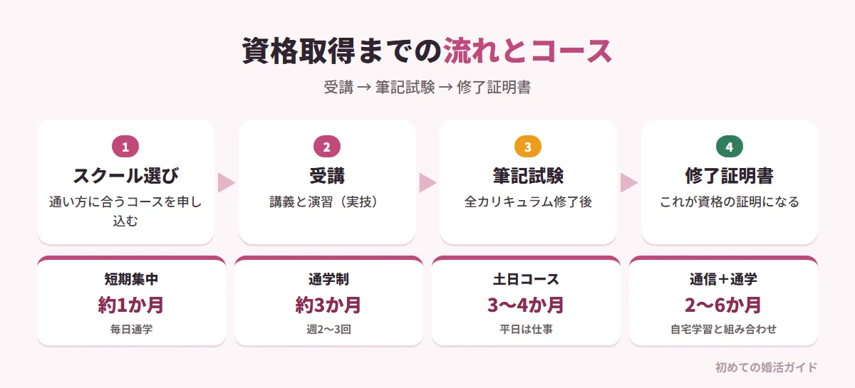 介護職員初任者研修の取得までの流れとコースの種類(記事の内容)。1 スクール選び・申し込み、2 講義と演習を受講、3 全カリキュラム修了後に筆記試験、4 合格すると修了証明書が発行される。コースの目安:通学制は週2〜3回で3か月程度、短期集中コースは毎日通って約1か月、通信制+スクーリングは自宅学習と通学の組み合わせで2〜6か月、土日コースは平日働きながら3〜4か月。筆記試験は講義内容を理解していればそれほど難しくない