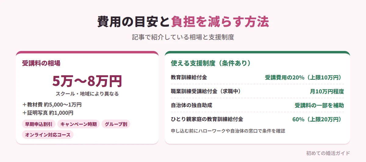 介護職員初任者研修の費用の目安と負担を減らす方法(記事の内容)。受講料の相場は約5万〜8万円、教材費は約5,000円〜1万円(受講料に含まれる場合もある)、証明写真代が約1,000円。費用を抑えるコツ:早期申込割引、4月や10月などのキャンペーン、グループ割引、資格のセット申し込み、オンライン対応コース。公的な支援制度:教育訓練給付金(受講費用の20%、上限10万円)、求職中の人向けの職業訓練受講給付金(月10万円程度)、自治体独自の助成(受講料の一部を補助)、ひとり親家庭自立支援教育訓練給付金(受講費用の60%、上限20万円)。いずれも条件があるため、ハローワークや自治体の窓口に事前に相談する