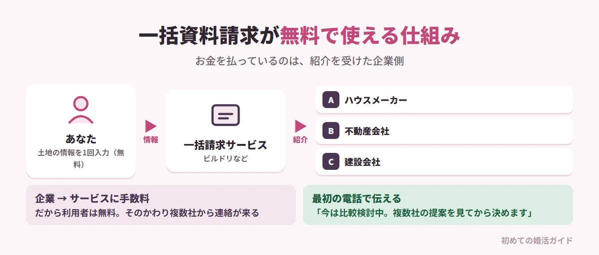 ビルドリなど一括資料請求サービスが無料で使える仕組み（記事の内容）。利用者が1回の入力で土地の情報を登録すると、提携しているハウスメーカーや不動産会社に情報が渡り、複数社から資料や提案が届く。紹介を受けた企業がサービス運営会社に手数料を払うため、利用者は無料。そのかわり申し込めば複数社から連絡が来るのが前提。対策は、日中に対応しやすい連絡先を登録し、最初の電話で「今は比較検討の段階で、複数社の提案を見てから決める」と伝えること。企業は3社程度に絞るのが現実的
