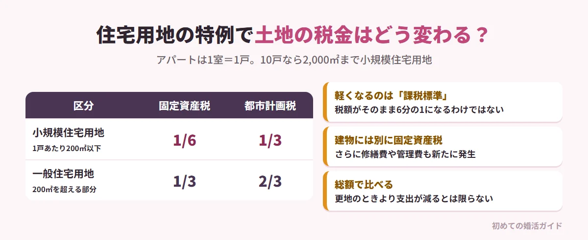 住宅用地の特例による固定資産税・都市計画税の軽減（記事の内容）。小規模住宅用地（1戸あたり200㎡以下の部分）は固定資産税の課税標準が6分の1、都市計画税が3分の1。一般住宅用地（200㎡を超える部分）は固定資産税が3分の1、都市計画税が3分の2。アパートは1室を1戸と数えるので、10戸なら2,000㎡までが小規模住宅用地。ただし軽くなるのは「課税標準」で税額がそのまま6分の1になるわけではなく、建物には別に固定資産税がかかり、維持費も発生するため、トータルの支出が減るとは限らない