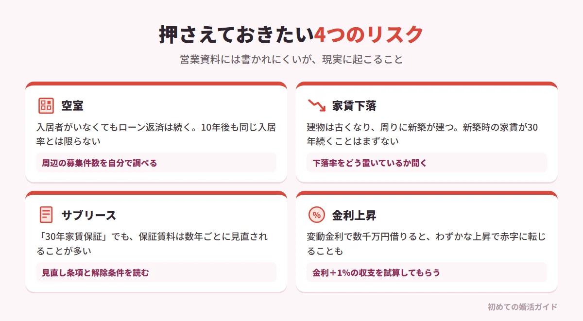 アパート経営で資料請求の前に押さえる4つのリスク（記事の内容）。空室：入居者がいなくてもローン返済は続く。人口が減る地域では10年後も同じ入居率とは限らない。賃貸情報サイトで周辺の募集件数を確認する。家賃下落：建物が古くなり周辺に新築が建つため、新築時の家賃を30年維持するのは通常ありえない。下落率をどう置いているか質問する。サブリースの見直し：「30年家賃保証」でも保証賃料は数年ごとに見直されることが多い。契約書の見直し条項と解除条件を読む。金利上昇：変動金利で数千万円借りると、わずかな上昇で赤字になりうる。金利が1％上がった場合の収支を試算してもらう