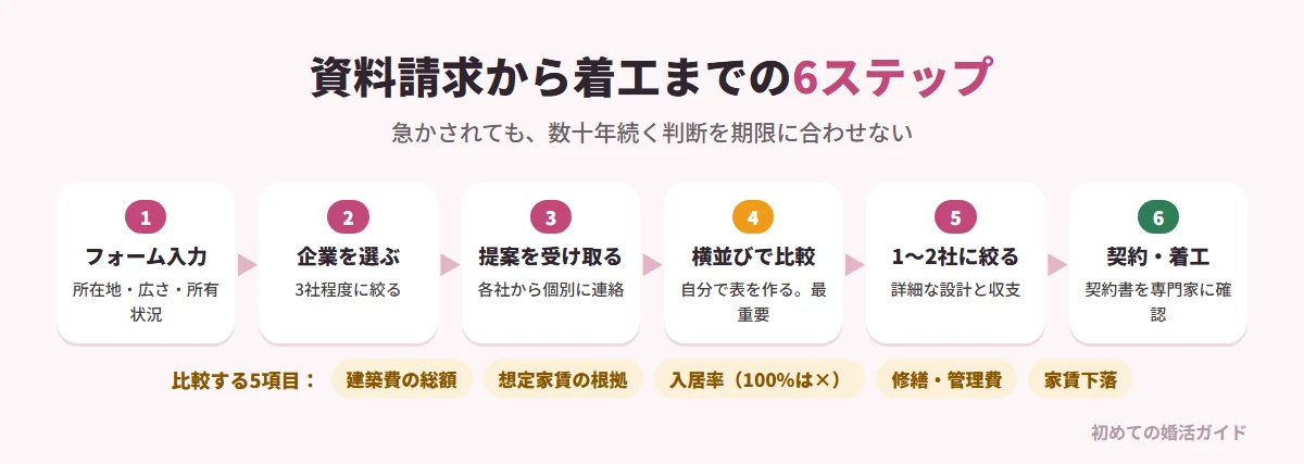 土地活用の資料請求から着工までの流れ（記事の内容）。1 公式サイトのフォームに土地の所在地・広さ・所有状況を入力。2 資料請求する企業を選ぶ（3社程度が現実的）。3 各社から資料・提案を受け取る（個別に連絡が入る）。4 提案書を横並びで比較する（建築費の総額・想定家賃の根拠・想定入居率・修繕管理費・家賃下落の5項目を自分で表にする。最も重要な工程）。5 1〜2社に絞って詳細プランを依頼。6 契約・着工（可能なら第三者の専門家に契約書を確認してもらう）。「今月中なら」と急かされても、数十年続く判断を期限に合わせる必要はない