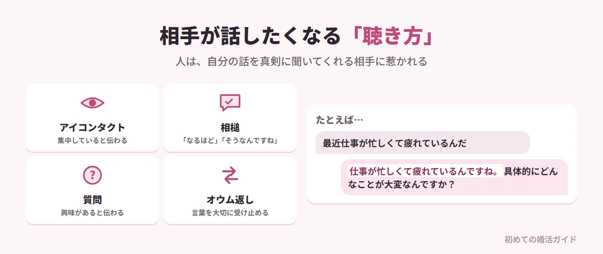 相手が話したくなる「聴き方」の4つのポイント（記事の内容）。アイコンタクト：相手の目を見て「あなたの話に集中しています」と伝える。相槌：「なるほど」「そうなんですね」で理解していることを示す。質問：話に関連した質問で興味を伝える。オウム返し：相手の言葉をそのまま繰り返し、大切に受け止めていると伝える。例：「最近仕事が忙しくて疲れているんだ」と言われたら、「仕事が忙しくて疲れているんですね。具体的にどんなことが大変なんですか？」と返す