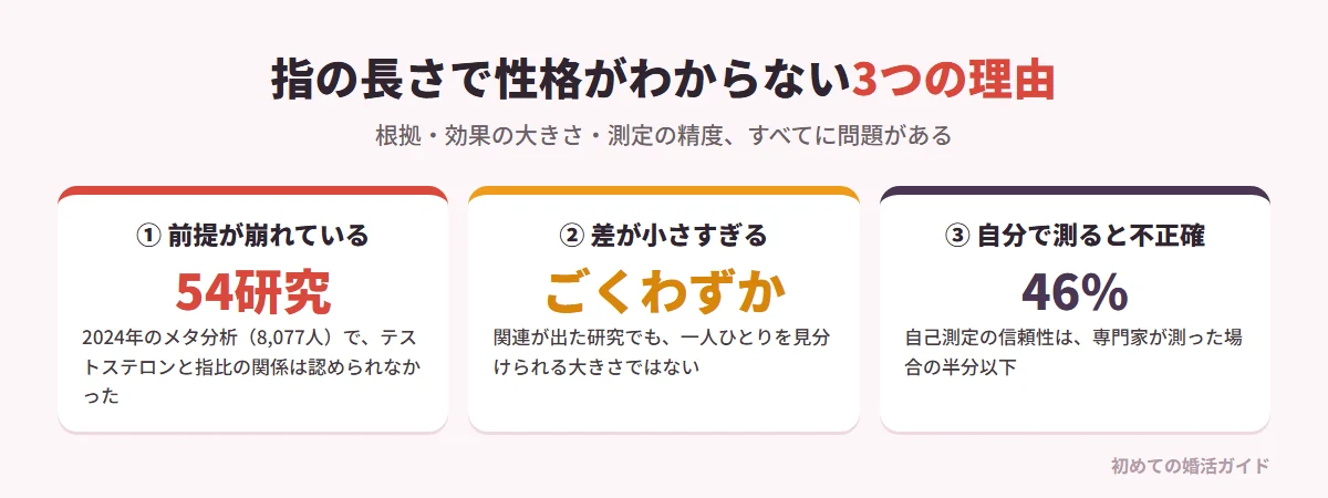 指の長さで性格や行動を判断できない3つの理由（記事の内容）。1 前提が崩れている：2024年のメタ分析（54研究・8,077人）で、テストステロンと指比の関係は認められなかった。2 効果量が小さすぎる：関連が報告された研究でも、差は個人を判別できる大きさではない。3 自己測定が不正確：自分で測った数値の信頼性は専門家が測った場合の46％程度。根拠が疑わしく、差も小さく、測定も不正確という三重の問題がある