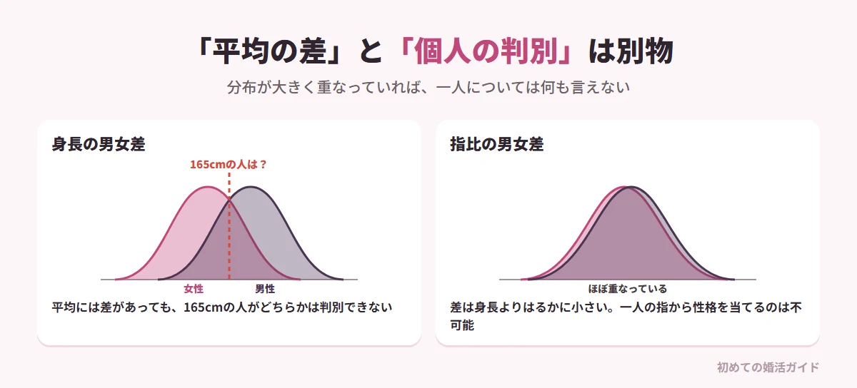 集団の平均差と個人の予測は別物（記事の内容）。2D:4Dの男女差自体は複数のメタ分析で確認されているが、分布は大きく重なっている。身長でたとえると、日本人男性の平均身長は女性より高いが、身長165cmの人が男性か女性かはわからない。2D:4Dの男女差は身長の男女差よりはるかに小さいため、一人の指を見て性格を言い当てることはできない。行動との関連を調べたメタ分析でも効果量はHedge's g＝−0.178程度で、大量のデータでやっと検出できるわずかな傾向