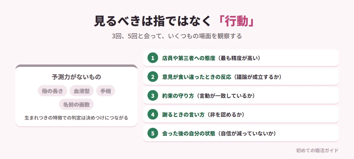 婚活で相手を見極めるために実際に有効なもの（記事の内容）。見るべきは身体的特徴ではなく行動。店員や第三者への態度（利害のない相手には取り繕う理由がなく最も精度が高い）、意見が食い違ったときの反応（議論が成立するか）、約束の守り方（言動が一致しているか）、謝るときの言い方（非を認めるか、感じ方の問題にすり替えるか）、会った後の自分の状態（自信が減っているなら答えは出ている）。3回、5回と会って複数の場面を観察する必要があるが、時間をかけた観察だけが役に立つ。指の長さや血液型、手相など生まれつきの特徴で人を判定するのは決めつけにつながる