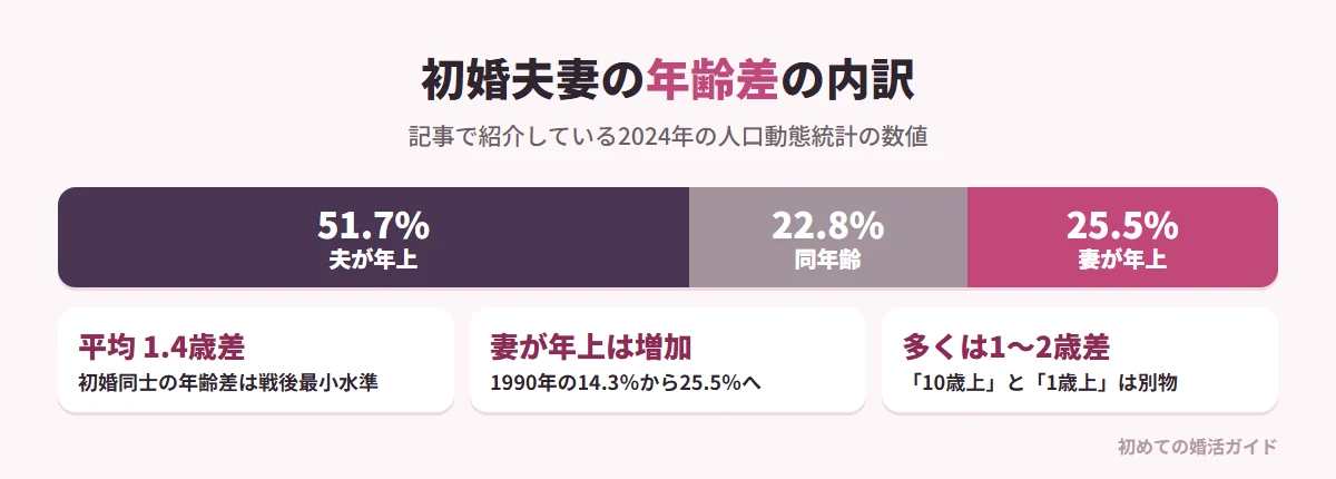 初婚夫妻の年齢差の内訳（記事で紹介している2024年人口動態統計の数値）。夫が年上51.7％（過去最少だが過半数）、同年齢22.8％（過去最多）、妻が年上25.5％（1990年の14.3％から上昇し過去最多）。初婚同士の平均年齢差は1.4歳で戦後最小水準。妻が年上の多くは1〜2歳差程度で、主流は「同世代・近い年齢同士の結婚」