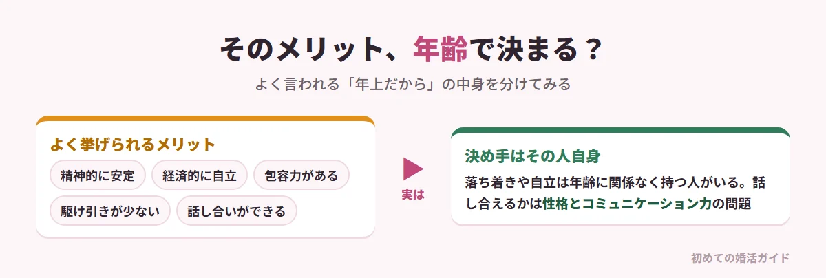 「年上彼女のメリット」は年齢で決まるのか（記事の内容）。よく挙げられるメリットは、精神的に安定している、経済的に自立している、包容力がある、駆け引きが少ない、話し合いができる。しかし落ち着いた人や自立した人は年齢に関係なくおり、話し合えるかどうかは性格とコミュニケーション能力の問題。これらの多くは年齢ではなく、その人の性格や環境によって決まる要素