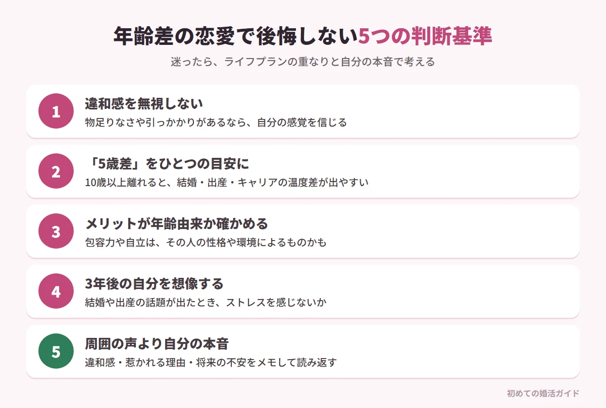 年齢差のある恋愛で後悔しないための5つの判断基準（記事の内容）。1 違和感を無視しない：物足りなさや違和感があるなら自分の感覚を信じる。2 年齢差5年を目安に考える：5歳以内ならライフステージの差は調整しやすく、10歳以上だと結婚・出産・キャリアの温度差が大きくなりやすい。3 メリットが年齢由来か確かめる：包容力や自立はその人の性格や環境によるものかもしれない。4 3年後の自分を想像する：関係が続いていたら幸せか、結婚や出産の話題でストレスを感じないか。5 周囲の声より自分の本音を優先する