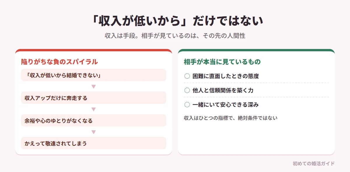 収入と結婚の関係の考え方(記事の内容)。多くの男性は「収入が低いから結婚できない」と思い込み、収入を上げようと奔走した結果、余裕や心のゆとりを失ってさらに敬遠される負のスパイラルに陥りがち。女性は収入を一つの指標として見るが絶対条件ではなく、本当に見ているのは、困難に直面したときの態度、信頼関係を築く力、安心させてくれる人間的な深み。収入は手段であり、本質は人間性