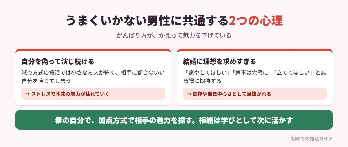 婚活がうまくいかない男性に共通する2つの心理(記事の内容)。1 自分を偽って演じ続ける:減点方式の婚活では小さなミスが拒絶につながるため、相手に都合のよい人を演じようとする。その演技が脳にストレスをかけ、本来の魅力まで枯れていく。2 結婚に過度な理想を抱く:自分を癒やしてくれる、家事を完璧にこなす、自分を立ててくれる存在を無意識に求めると、依存や自己中心的な傾向として相手に察知される。考え方の違い:収入さえ高ければ解決すると考えるか、収入は手段と考えるか。減点方式で品定めするか、加点方式で相手の魅力を探すか。拒絶されると自分を否定するか、失敗を学びとして次に活かすか