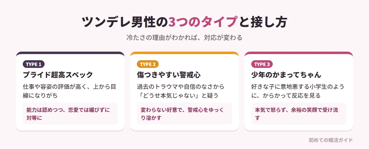 ツンデレ男性の3つのタイプと接し方(記事の内容)。プライド超高スペックタイプ:仕事や容姿の評価が高く、上から目線になりがち。能力はリスペクトしつつ、恋愛では媚びずに対等な態度を保つ。傷つきやすい警戒心タイプ:過去の恋愛のトラウマや自信のなさから「どうせ本当は好きじゃない」と疑って冷たくなる。変わらない好意と安心感を示し続け、時間をかけて警戒心を溶かす。少年のままのかまってちゃんタイプ:好きな子に意地悪する小学生男子のように、からかって反応を楽しむ。本気で怒らず「本当は私のこと大好きなんでしょ?」と余裕で受け流す