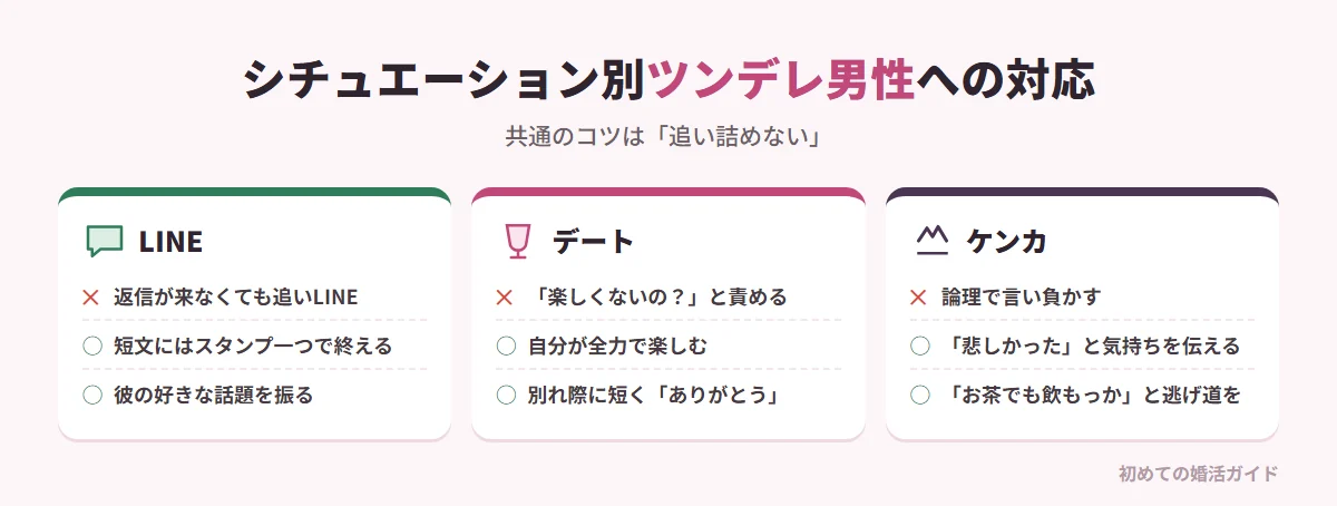 シチュエーション別のツンデレ男性への対応(記事の内容)。LINE:素っ気ない返信や既読スルーには追いLINEをしない、短文には笑顔のスタンプ一つで終える、彼の興味のある話題を振る。デート:不機嫌そうでも「楽しくないの?」と責めない、自分が全力で楽しむ、別れ際に「今日はありがとう、楽しかった」と短く伝える。ケンカ:論理で言い負かさない、「悲しかった」と自分の気持ちを伝える(アイメッセージ)、「お茶でも飲もっか」と逃げ道をつくる