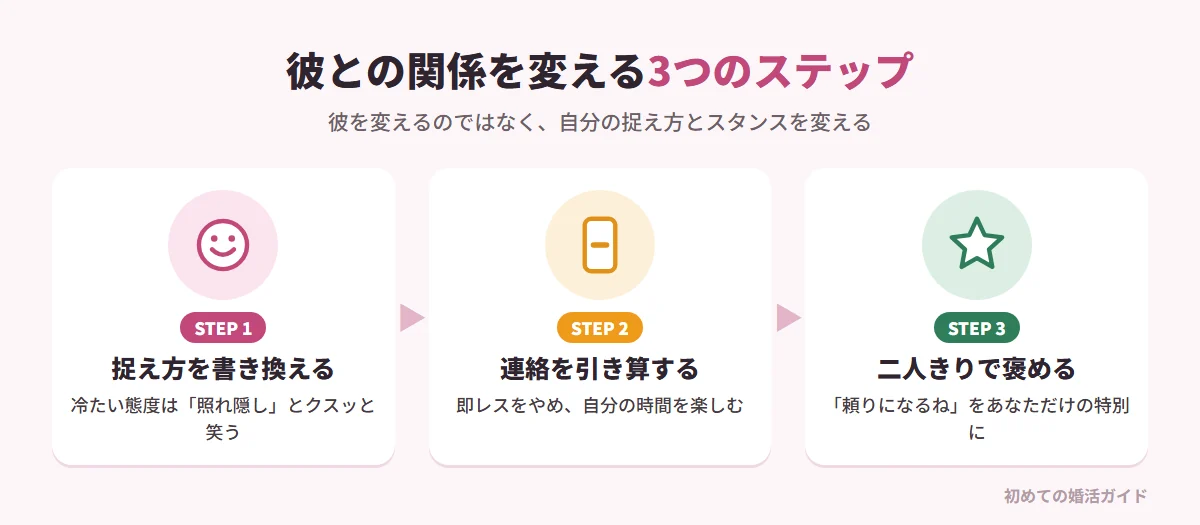 ツンデレな彼との関係を変える3つのステップ(記事の内容)。ステップ1 捉え方を書き換える:冷たい態度は「不器用な照れ隠し」とクスッと笑い、嫌われたと悩むのをやめる。心に余裕が生まれ、表情や声のトーンも柔らかくなる。ステップ2 連絡を引き算して自分軸を持つ:即レスをやめ、仕事・趣味・友人との時間を優先して自分の人生を楽しむ。ステップ3 二人きりのときだけ承認と褒めを:「頼りになるね」「尊敬してるよ」と伝え、普段は媚びないあなたとのギャップで特別感を与える