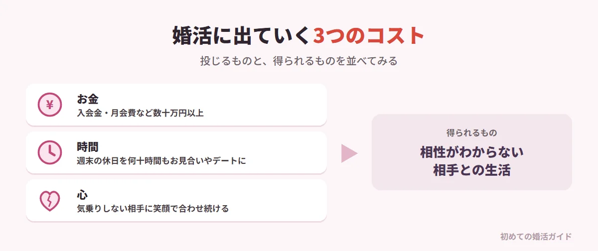 婚活に投じる3つのコストと得られるもの(記事の内容)。お金:入会金・月会費など数十万円以上の出費。時間:週末の貴重な休日を何十時間もお見合いやデートに使う。心:気乗りしない相手に合わせて笑顔を作り続ける精神的な負担。これだけ投じても得られるのは「相性がわからない相手との生活」という不確かな結果。マニュアル通りに相手に合わせようとするほど疲れ、時間・お金・メンタルの3大資産を削られやすい