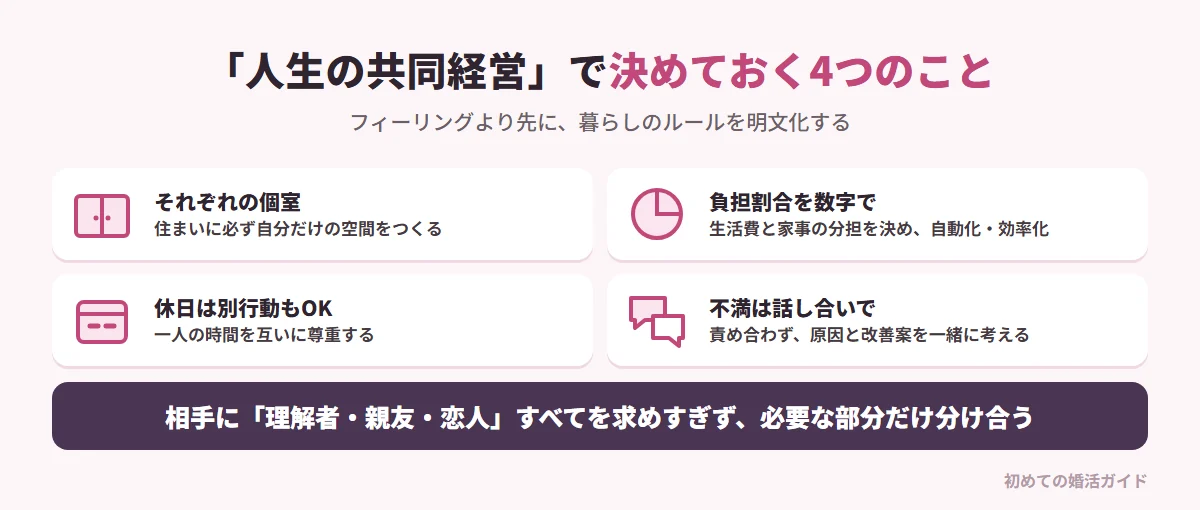 契約型パートナーシップで事前に決めておく4つのこと(記事の内容)。誰かと暮らすなら恋愛の延長ではなく「人生の共同経営」として考え、生活のルールを明文化する。1 住まいには必ずそれぞれの個室をつくり、互いに干渉しない。2 生活費と家事の負担割合を数字で決め、できるだけ自動化・効率化する。3 休日は基本的にそれぞれ一人の時間を尊重し、別行動を認める。4 問題や不満は感情的に責め合わず、原因と改善案を話し合う。相手に一番の理解者や親友の役割まで求めすぎず、必要な部分だけを分け合う