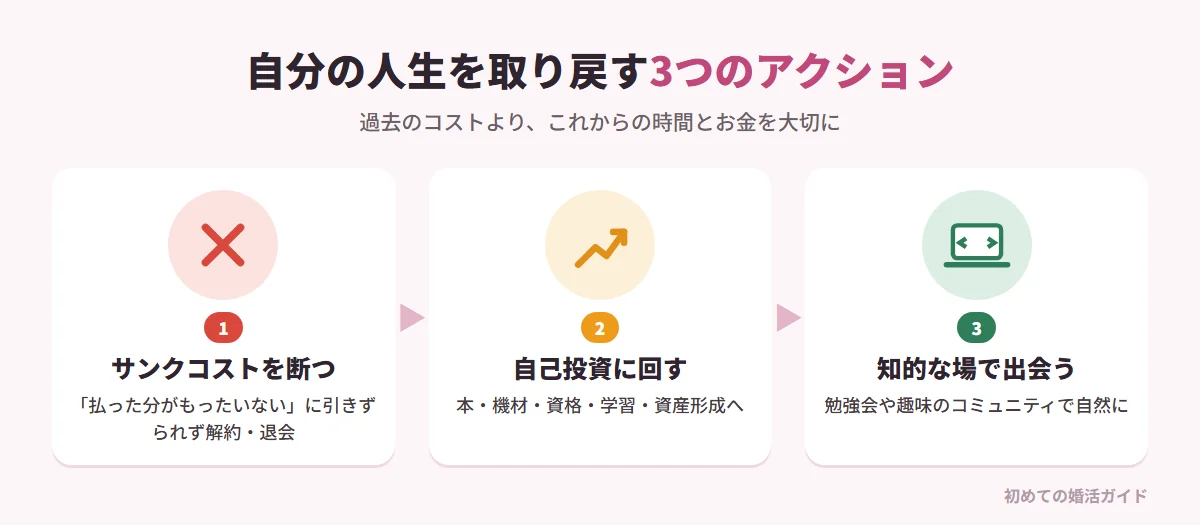 合わない婚活をやめて人生を取り戻す3つのアクション(記事の内容)。1 サンクコストを断ち切る:「払った入会金がもったいない」「もう少し続ければ」という気持ちに引きずられず、すでに失ったお金と時間は戻らないと割り切って解約・退会する。2 浮いた時間とお金を自己投資へ:本や専門機材、資格取得、新しい技術の学習、資産形成に回す。3 知的な関心でつながる場に出る:婚活の場ではなく、専門分野の勉強会や技術・趣味のコミュニティで、似た考え方の自立した人と自然に出会う