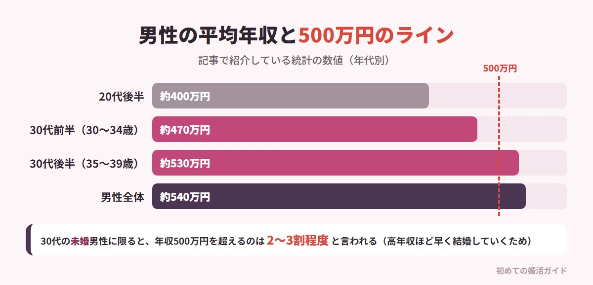 男性の年代別の平均年収と年収500万円のライン(記事で紹介している国税庁の民間給与実態統計調査などの数値)。20代後半は約400万円、30代前半(30〜34歳)は約470万円、30代後半(35〜39歳)は約530万円、男性全体の平均は約540万円前後。30代前半で見ると年収500万円は平均をやや上回る水準。さらに年収が高い男性ほど早く結婚していくため、30代の未婚男性に限ると年収500万円を超える人は2〜3割程度と言われている