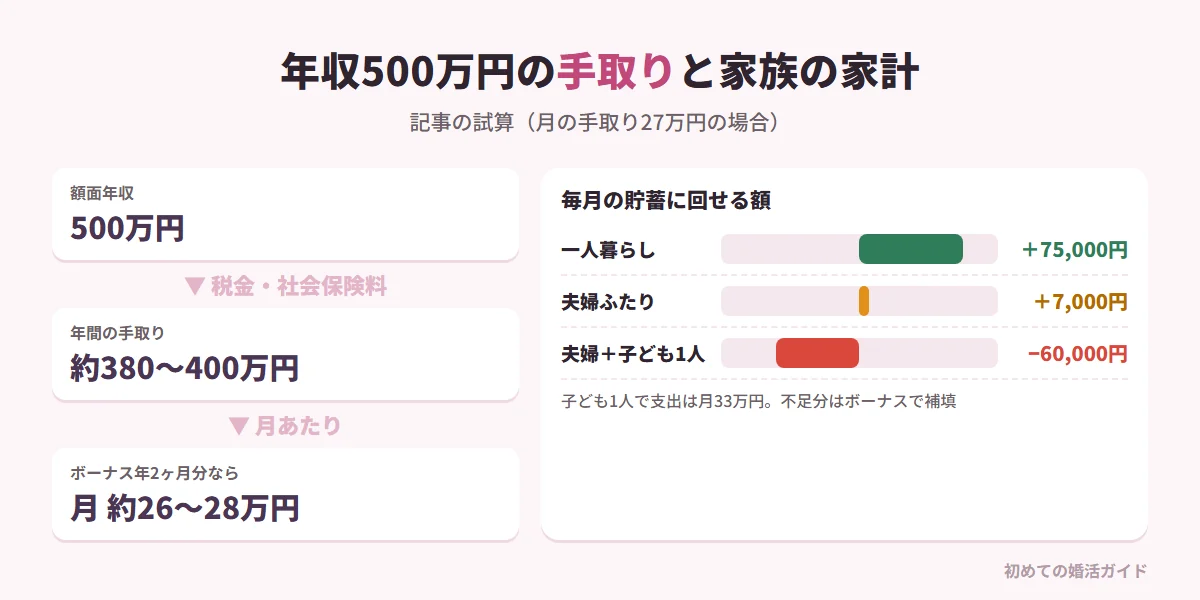 年収500万円の手取りと、家族が増えたときの家計(記事の試算)。額面年収500万円から所得税・住民税・健康保険料・厚生年金・雇用保険料が引かれ、年間の手取りは約380万〜400万円。ボーナスが年2ヶ月分なら月の手取りは約26万〜28万円、ボーナスなしの均等払いなら月約32万円。月の手取り27万円の場合、一人暮らしなら毎月7万5千円を貯蓄に回せるが、夫婦ふたりでは貯蓄は7千円ほど、夫婦と子ども1人では支出が33万円になり、毎月約6万円をボーナスで補填する必要がある