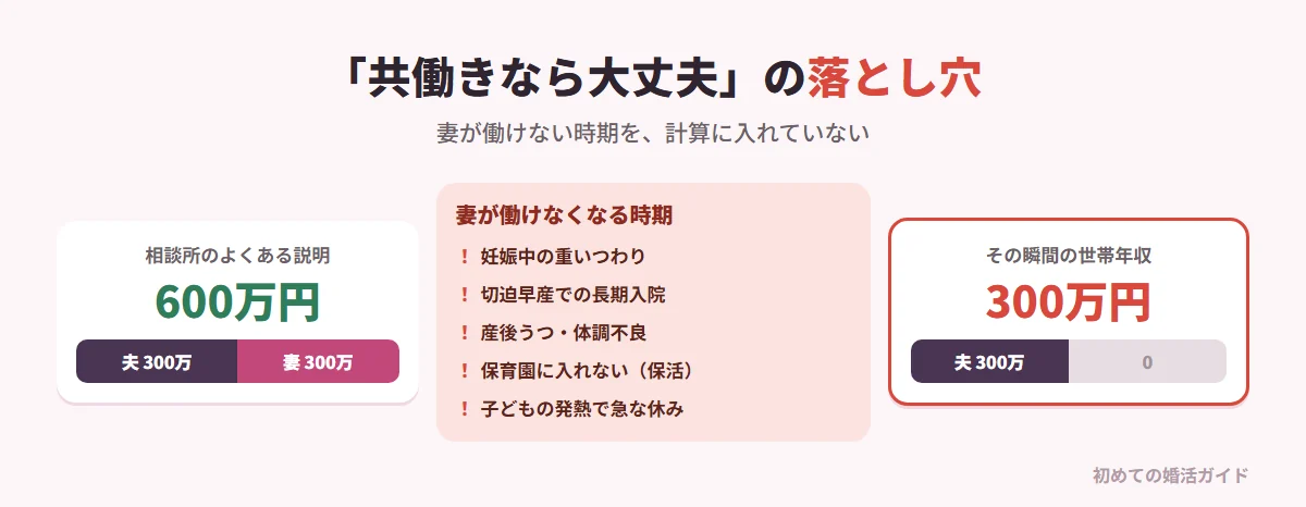 「共働きなら大丈夫」の落とし穴(記事の内容)。「夫300万円+妻300万円で世帯年収600万円だから問題ない」というアドバイスは、妻が働けない時期を考慮していない。妊娠中の重いつわり、切迫早産での長期入院、産後うつや体調不良、保育園に入れない保活の壁、子どもの発熱による急な休みやキャリアの断念など。妻が働けなくなった瞬間に世帯年収は300万円に下がる。妻がフルタイムで働き続けられることを前提にした生活設計は綱渡りになる
