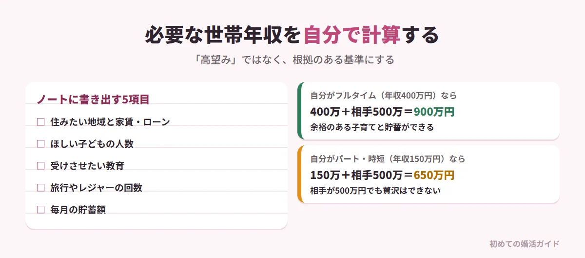 必要な世帯年収を自分で計算するワーク(記事の内容)。ノートに書き出す項目:住みたい地域と家族で住む場合の家賃や住宅ローンの月額、将来ほしい子どもの人数、受けさせたい教育(公立中心か、私立中学受験や習い事か)、年に何回旅行やレジャーに行きたいか、毎月いくら貯蓄したいか。積み上げると望む生活に必要な世帯年収が出る。例:自分がフルタイムで年収400万円なら相手500万円で世帯900万円となり余裕のある子育てと貯蓄が可能。自分がパートや時短で150万円なら相手500万円でも世帯650万円で贅沢はできない。自分の人生設計から出した数字なら、高望みではなく根拠のある基準として主張できる