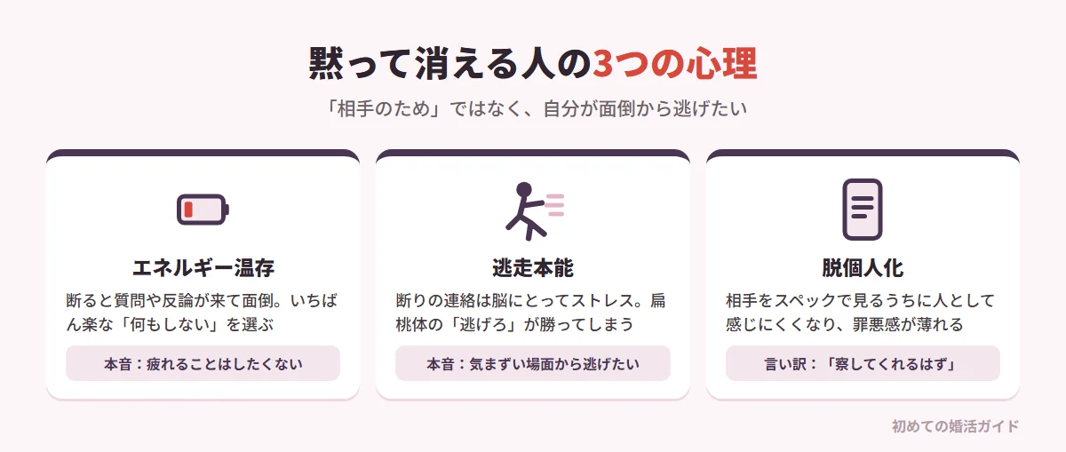 自然消滅（フェードアウト）を選ぶ人の3つの心理（記事の内容）。エネルギー温存：はっきり断ると質問や反論、説得などの面倒が起きるため、最も手軽な「何もしない」を選ぶ。相手への配慮ではなく自分の疲労を避けるため。逃走本能：断りの連絡は脳にとってストレス源で、扁桃体の「闘うか逃げるか」の反応のうち「逃げる」が勝ってしまう。脱個人化と自己正当化：画面上のスペックで相手を見ているうちに感情を持つ人間として感じにくくなり、「察してくれるはず」「静かに消えるほうが相手のため」と言い訳して罪悪感を消す
