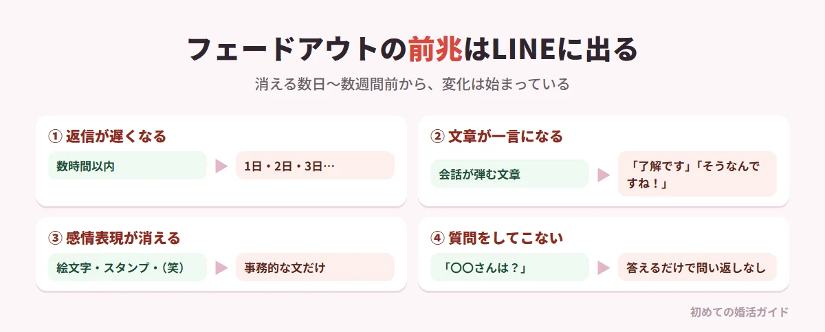 フェードアウトの前兆となるLINEの変化（記事の内容）。以前は数時間以内だった返信が丸一日、二日、三日と露骨に遅くなる。文章量が激減して「了解です」「そうなんですね！」など一言だけになる。絵文字・スタンプ・（笑）などの感情表現が消えて事務的になる。こちらへの質問がなくなり、問い返しをしてこない。これらは会話を盛り上げないようにして自然に途絶えるのを待っているサイン。消える数日から数週間前から前兆は出ている