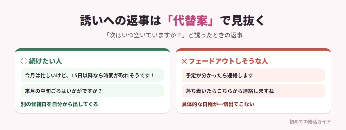 デートの誘いへの返事で見抜くポイントは代替案の有無（記事の内容）。関係を続けたい誠実な人は、忙しくても体調を崩していても「〇日以降なら時間が取れそうです」「来月の中旬ごろはいかがですか？」と別の候補日を自分から出す。フェードアウトしそうな人は「予定が分かったら連絡します」「落ち着いたらこちらから連絡しますね」「良くなったらまた連絡します」と言うだけで具体的な日程を出さない。これは「会うつもりはない」の裏返しになっていることが多い