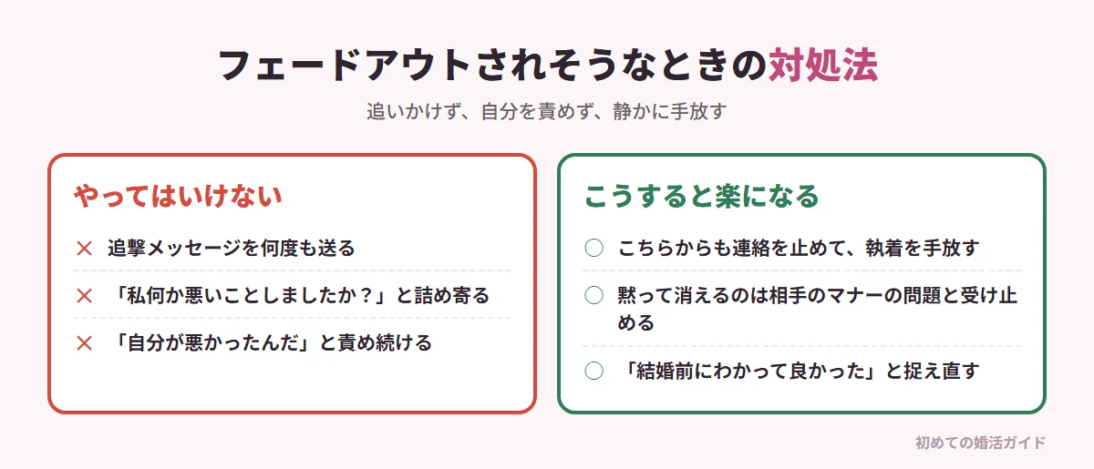 フェードアウトされそうなときの対処法（記事の内容）。NG：追撃メッセージを何度も送る、「私何か悪いことしましたか？」と詰問・懇願する。逃げたい状態の相手はさらに殻に閉じこもり、ブロックして逃げる。正しい対処：こちらからも連絡を止めて静かに執着を手放す、自分を責めずに「理由を言わずに消えるのは相手のマナーの問題」と受け止める、「結婚前に不誠実な本性がわかって良かった」と捉え直す、無理に婚活を続けず好きなことをして心を休ませる