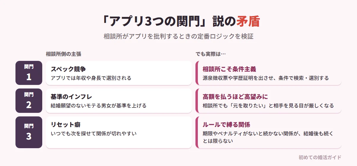 「アプリには3つの関門があるから結婚できない」説の矛盾（記事の内容）。関門1 スペック競争（年収や身長で選別される）：しかし結婚相談所は源泉徴収票や学歴証明を出させ、年収・職業・年齢で検索・選別するため、むしろ最も条件主義が強い。関門2 基準のインフレ（結婚願望のないモテる男女が基準を上げる）。関門3 リセット癖（いつでも次を探せて関係が切れやすい）：相談所はルールや期限で関係を縛るが、縛らないと続かない関係が結婚後も良好に続くとは限らない