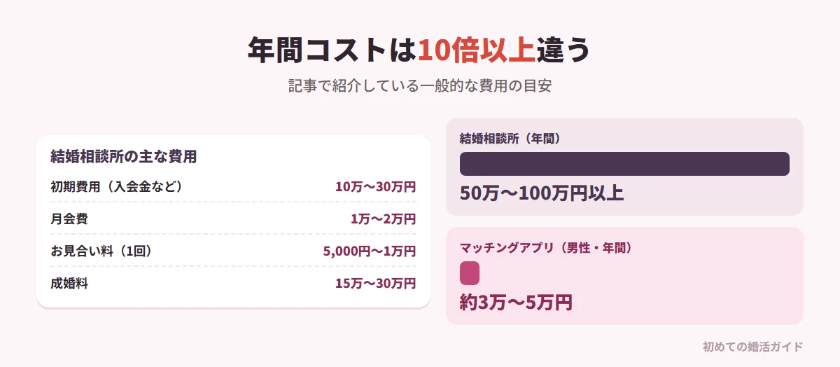 結婚相談所とマッチングアプリの年間コスト（記事の内容）。結婚相談所の一般的な費用：入会金・登録料などの初期費用10万〜30万円、月会費1万〜2万円、お見合い1回ごとのセッティング料5,000円〜1万円、成婚料15万〜30万円。年間では合計50万〜100万円以上になることもある。マッチングアプリは男性で年約3万〜5万円、女性は基本無料〜数千円。高額を払うほど「元を取らなければ」というプレッシャーが生まれる