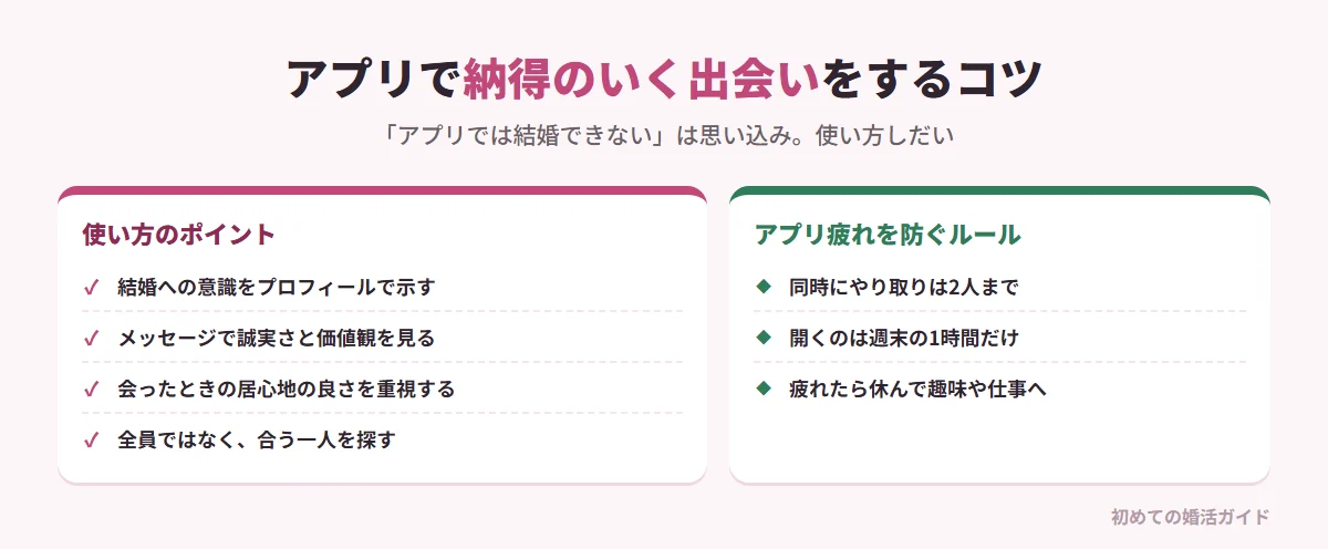 マッチングアプリで納得のいく結婚をするコツ（記事の内容）。使い方のポイント：プロフィールで結婚への意識をはっきり示す、メッセージで相手の誠実さや価値観をじっくり見極める、年収や見た目だけでなく会ったときの居心地の良さを重視する、全員に好かれようとせず自分に合う一人を探す。アプリ疲れを防ぐルール：同時にやり取りするのは2人まで、アプリを開くのは週末の1時間だけ、うまくいかない時期は休んで趣味や仕事に没頭する