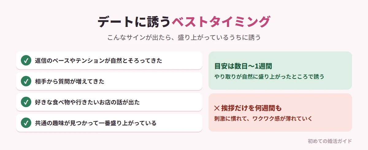 デートに誘うベストタイミングのサイン（記事の内容）。返信ペースや文章の長さ、テンションが自然とそろってきた。相手から「〇〇さんはどうですか？」と質問が増えてきた。好きな食べ物や行きたいお店、気になっている場所の話題が出た。共通の趣味や価値観が見つかりやり取りが最高潮に盛り上がった。目安はやり取りを始めて数日から1週間ほどの盛り上がったタイミング。挨拶だけのLINEを何週間もダラダラ続けると、刺激に慣れて相手のワクワク感が薄れていく