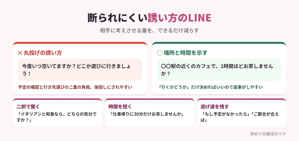 断られにくい誘い方のLINE例（記事の内容）。NG例「今度いつ空いてますか？どこか遊びに行きましょう！」は、予定を確認する負担と行き先を考える負担が相手にかかり、返信を後回しにされやすい。OK例「〇〇駅の近くのカフェで、1時間ほどお茶しませんか？」は場所と時間が明確で、行くかどうかだけ判断すればよい。ほかのコツ：「イタリアンと和食ならどちらの気分ですか？」と二択で聞く、「仕事帰りに30分だけ」と時間を短く区切る、「もし予定がなかったら」と断れる逃げ道を残す