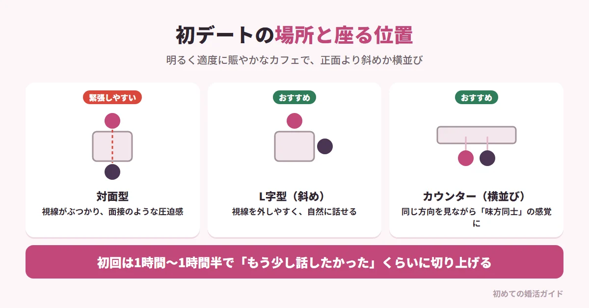 初デートの場所と座る位置（記事の内容）。静まり返った高級店やホテルラウンジで真正面に向かい合う席は、面接のような緊張感が出て気疲れしやすい。おすすめは明るく適度に賑やかなカジュアルなカフェで、周りの環境音があると会話が漏れにくい安心感から本音を話しやすい。座席は、正面に向かい合う対面型より、L字型や横並びのカウンター席のほうが視線がぶつからず、同じ方向を見ながら話せて親密感が高まりやすい。初回は1時間〜1時間半ほどで「もう少し話したかった」くらいで切り上げると、次のデートへの期待が残る