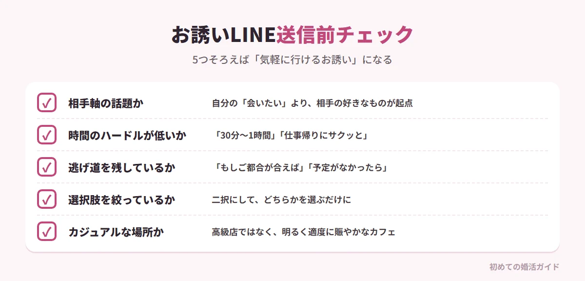 お誘いメッセージ送信前のチェックリスト（記事の内容）。1 相手軸の話題か：自分の「会いたい」ではなく、相手の好きな食べ物や興味のある話題がベースになっているか。2 時間のハードルが低いか：「30分〜1時間程度」「仕事帰りにサクッと」など短時間の提案か。3 心理的な逃げ道があるか：「もしご都合が合えば」「予定がなかったら」と断りやすい配慮があるか。4 選択肢を絞っているか：二択にして相手がどちらかを選ぶだけの状態になっているか。5 カジュアルな場所か：敷居の高い高級店ではなく、明るく適度に賑やかなカフェなどを提案しているか