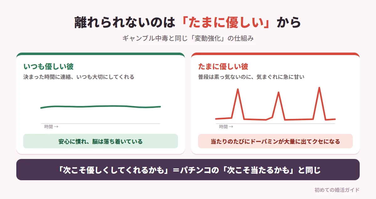 都合のいい関係から抜け出せない「ドーパミンの罠」（記事の内容）。いつも優しく決まった時間に連絡をくれる彼には、脳は安心感に慣れてドーパミンの過剰分泌は起こらない。普段は素っ気なく冷たいのに、たまに気が向いたときだけ劇的に優しくされると、脳内で大量のドーパミンが出る。これは報酬がいつ得られるか分からないときに行動が最も強化される「変動強化スケジュール」で、パチンコやスロットのギャンブル中毒と同じ仕組み。離れられないのは愛しているからではなく、不確実な報酬で脳が麻痺しているから
