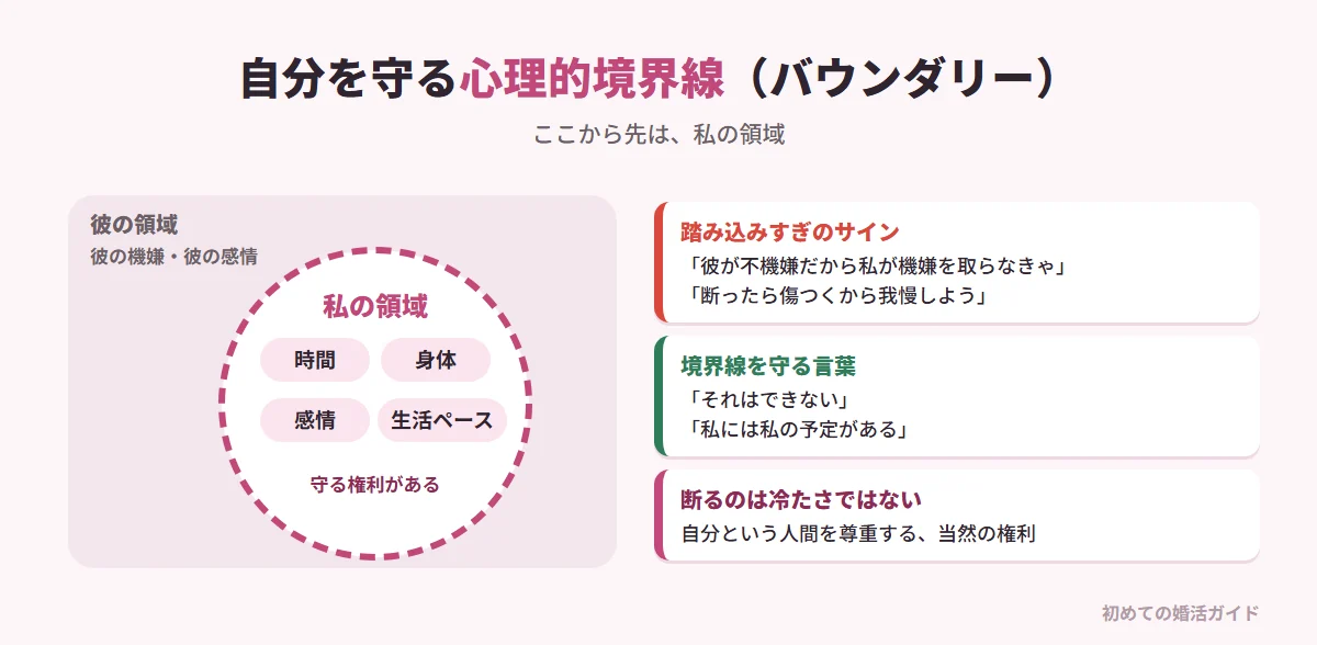 自分を守る心理的境界線（バウンダリー）（記事の内容）。境界線の内側は私の領域で、自分の時間、自分の身体、自分の感情、自分の生活ペースを守る権利がある。境界線の外側の彼の機嫌や感情は彼自身の問題で、私が責任を負うものではない。「彼が不機嫌だから私が機嫌を取らなきゃ」「断ったら傷つくから我慢しよう」は他人の領域に踏み込みすぎている状態。無茶な呼び出しや雑な扱いには「それはできない」「私には私の予定がある」と断る。拒否は冷たさではなく自分を尊重する当然の権利で、境界線を守り始めると相手も安易に扱えなくなる