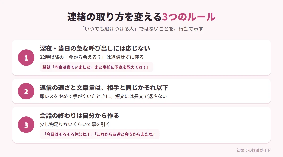 連絡の取り方を変える3つのルール（記事の内容）。ルール1 深夜や当日の急な呼び出しには応じない：夜22時以降の「今から会える？」には返信せずに眠り、翌朝「昨夜は寝ていました。また事前に予定を教えてね」と返す。ルール2 返信の速さと文章量は相手と同じかそれ以下に：即レスをやめ、手が空いたときに返す。彼が短文なら長文で返さない。ルール3 会話の終わりは自分から作る：「今日はそろそろ休むね」「これから友達と会うからまたね」と自分から幕を引き、少しの物足りなさを残す