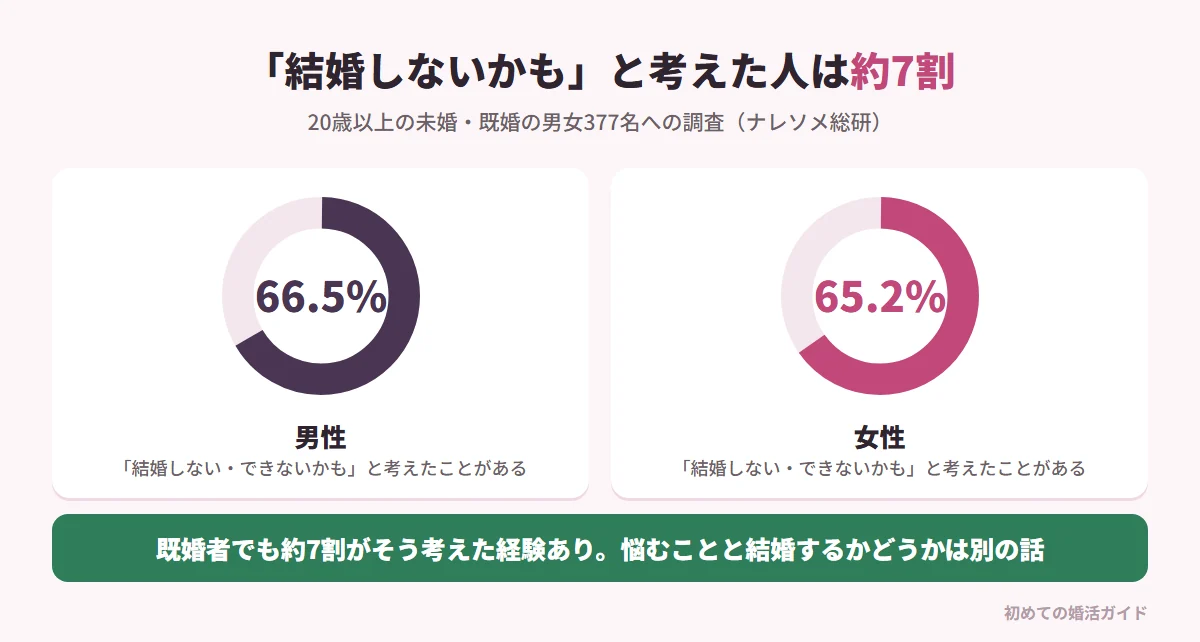 「結婚しないかも」と考えたことがある人の割合（記事で紹介している調査）。ナレソメ総研の「結婚への考えに関する調査」で、20歳以上の未婚・既婚の男女377名のうち、男性の66.5％、女性の65.2％が「結婚しないかもしれない、またはできないかもしれない」と考えたことがあると回答。そう考えた経験がある既婚者も約7割。悩むことと最終的に結婚するかどうかは直接つながらず、約7割が通る当たり前の心の動き