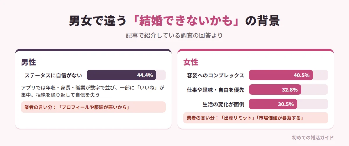 男女で異なる「結婚できないかも」の背景（記事で紹介している調査）。男性：最大の理由は「自分のステータスやスペックに自信がない」（44.4％）。アプリでは年収・身長・職業が数字で並び、一部の男性に「いいね」が集中して二極化し、拒絶体験を繰り返して自信を失う。女性：容姿へのコンプレックス（40.5％）、自分の仕事や趣味の時間・自由を優先したかった（32.8％）、結婚に伴う生活の変化が面倒（30.5％）。家事育児の偏りやキャリアの中断を冷静に見た現実的な判断。業者は男性にはプロフィールや服装のせい、女性には出産リミットや市場価値の暴落と恐怖を煽る