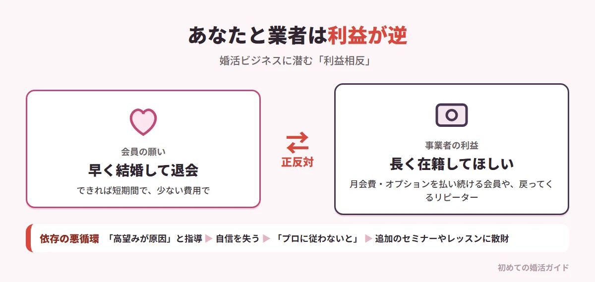 婚活ビジネスの利益相反（記事の内容）。会員の願いは早く結婚して退会すること。事業者の利益は長く在籍して月会費やオプション料金を払い続けてもらうこと（退会後に戻ってくるリピーターも歓迎）。全員が1ヶ月で成婚退会すると売上が激減するため、構造上は不安を適度に残し「プロの指導がないと自分はダメ」と思わせるほうが儲かる。高望みを責める指導で自信を奪われた会員は、追加の有料セミナーやパーティー、メイクレッスンに散財する依存の悪循環に陥る