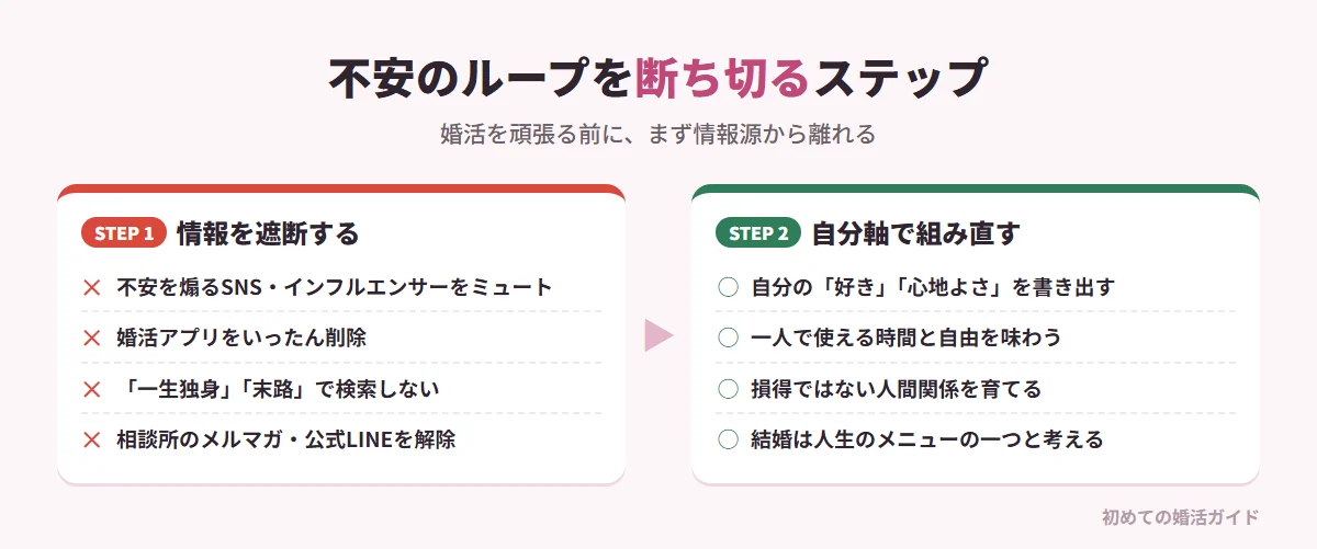 不安のループを断ち切るステップ（記事の内容）。まず情報を遮断するデジタルデトックス：不安を煽るSNSアカウントや婚活系インフルエンサーをブロック・ミュート、マッチングアプリや婚活アプリを削除、「一生独身」「独身 末路」などの検索をやめる、結婚相談所のメルマガや公式LINEを解除。次に自分軸で生活を組み直す：自分の「好き」と「心地よさ」を紙に書き出す、一人で使える時間と自由を味わう、損得ではないフラットな人間関係を大切にする。結婚は人生のメニューの一つにすぎず、どちらの道を選んでも自分で選んだならそれが正解
