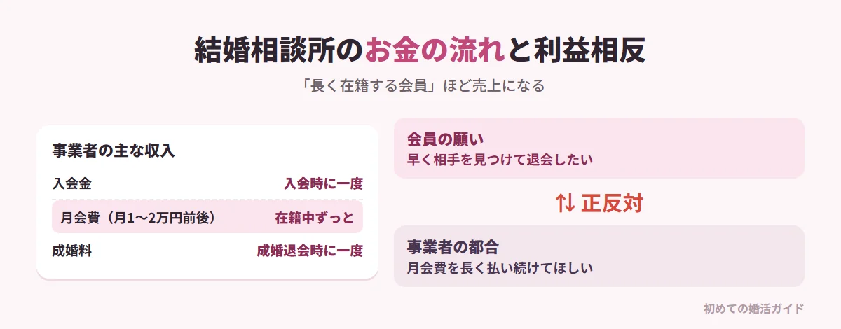 結婚相談所のビジネスモデルに潜む利益相反（記事の内容）。収入の柱は入会金、月1万〜2万円前後の月会費、成婚料。事業者にとって最も利益になるのは、すぐには結婚が決まらず月会費を長く払い続ける会員。すぐに結婚して退会する会員は長期的な月会費を生みにくい。会員は早く結婚して退会したいのに、事業者は長く在籍してほしいという利益相反がある。広告には理想的な会員写真や「運命の出会い」といった言葉が並ぶが、現実は希望を抱かせながら月会費を得る構造になりがち