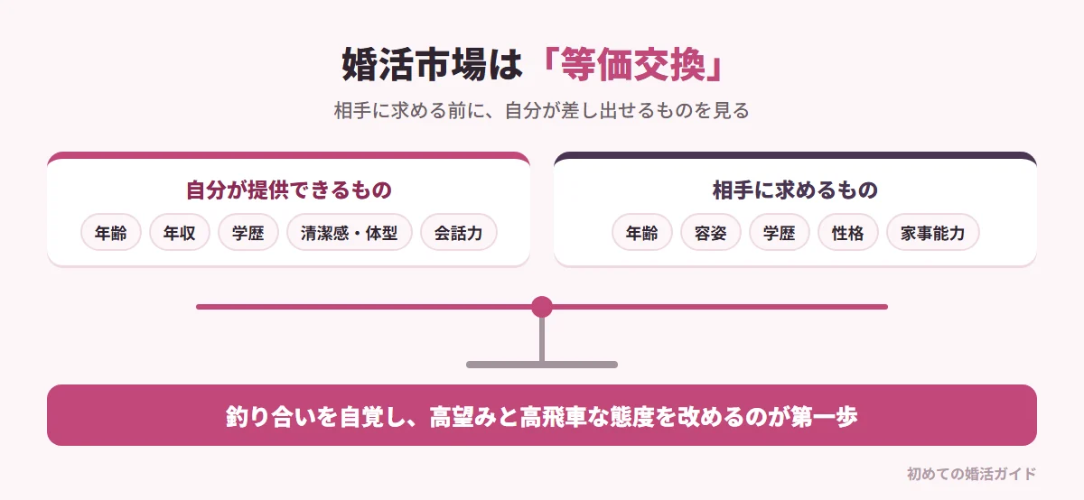婚活市場は等価交換（記事の内容）。相手に求めるものだけでなく、自分が提供できるものを客観的に把握する。自分の年齢、年収、学歴、清潔感や体型、コミュニケーション能力を客観的に見直す。自分が上位数パーセントでないのに、相手に上位数パーセントを求めてもお見合いは成立しない。提供できる価値と求める価値の釣り合いを自覚し、高望みによる高飛車な態度を改めることが消耗戦から抜け出す最初のステップ