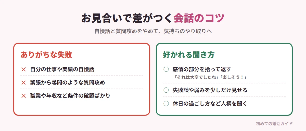 お見合いで差がつく会話のコツ（記事の内容）。失敗しがちなのは自慢話と、緊張からの尋問のような質問攻め。人は自分の話を親身に楽しそうに聞いてくれる相手に親近感と信頼を抱く。コツ1 相手の言葉の感情部分を拾って繰り返す（「それはすごく大変でしたね」「楽しそうですね！」）。コツ2 自分の失敗談や弱みを適度に見せて安心感を与える（自己開示）。コツ3 職業や年収などの条件ではなく、人柄や休日の過ごし方など感情に関わる質問をする