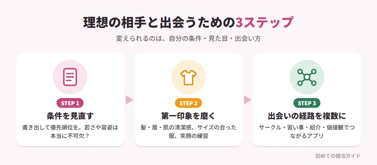 理想のパートナーと出会うための3つのステップ（記事の内容）。ステップ1 求める条件を書き出して優先順位をつけ、若さや容姿の条件が本当に自分の幸せに不可欠か見直す（結婚生活の満足度を高めるのは一緒にいて落ち着くか、感謝し合えるかといった内面）。ステップ2 第一印象を磨く：髪型や眉、肌の保湿など清潔感を徹底、サイズの合った清潔な服を着る、鏡の前で笑顔を練習する。ステップ3 出会いの経路を複数持つ：相談所だけに頼らず、趣味の社会人サークルや習い事、ボランティアや地域活動、友人や同僚からの紹介、趣味や価値観でつながるアプリを並行する。複数あると心にゆとりが生まれ、それが落ち着きや魅力になる