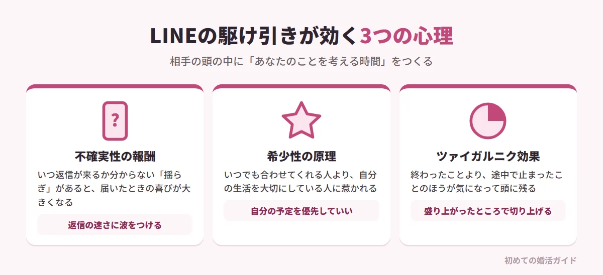 LINEの駆け引きが心を動かす3つの心理（記事の内容）。不確実性の報酬：いつ返信が来るか分からない「揺らぎ」があると、届いた瞬間の喜び（ドーパミン）が大きくなる。毎回決まった時間に来る返信は安心だが刺激は少ない。希少性の原理：いつでも連絡がつき何でも合わせてくれる相手より、自分の生活を大切にしていて簡単には手に入らない相手に魅力を感じる。ツァイガルニク効果：完了したことより途中で中断されたことのほうが気になって記憶に残る。会話を少し気になるところで終えると、一人でいるときも相手のことを考える時間が増える
