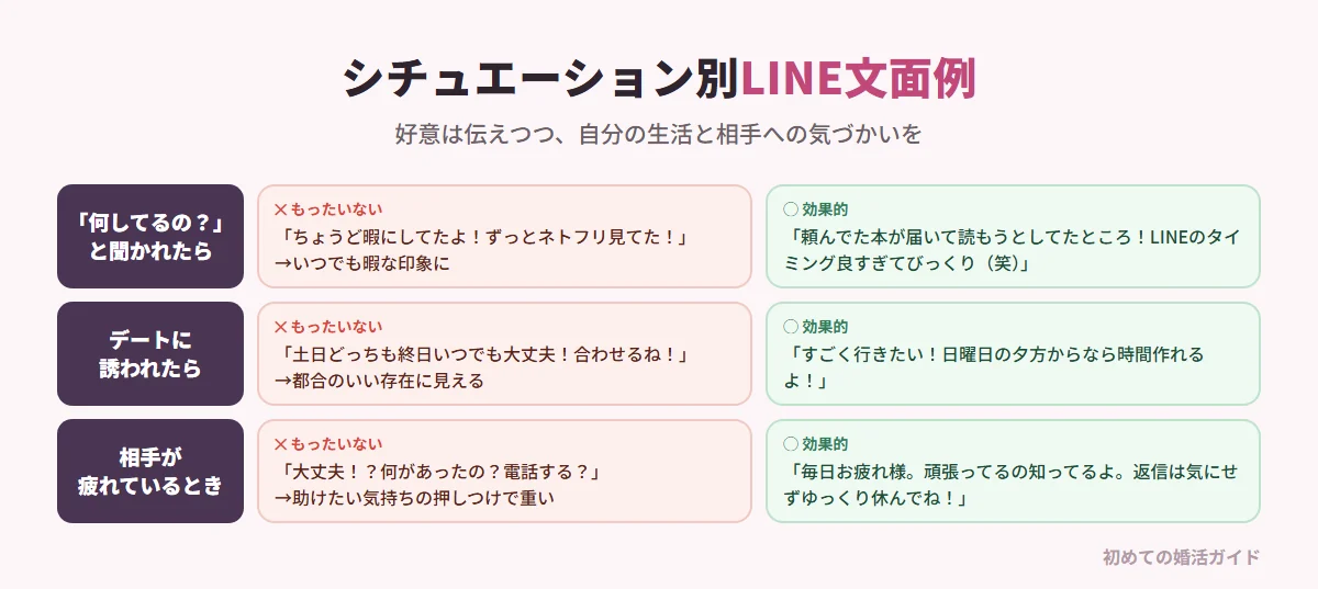 シチュエーション別のLINE文面例（記事の内容）。「何してるの？」と聞かれたとき：もったいない例は「ちょうど暇にしてたよ！ずっとネトフリ見てた！」でいつでも暇な印象になる。効果的な例は「頼んでた本が届いて読もうとしてたところ！〇〇くんからのLINEタイミング良すぎてびっくりした（笑）」で充実した時間と好意を伝える。デートに誘われたとき：「土日どっちも終日いつでも大丈夫！合わせるね」は都合のいい存在に見える。「すごく行きたい！日曜日の夕方からなら時間作れるよ」は情熱と自立感を両立。相手が疲れているとき：「大丈夫！？何があったの？電話する？」は重く感じられる。「毎日お疲れ様。頑張ってるの知ってるよ。返信は気にせず今夜はゆっくり休んでね」は労いと余裕を伝える
